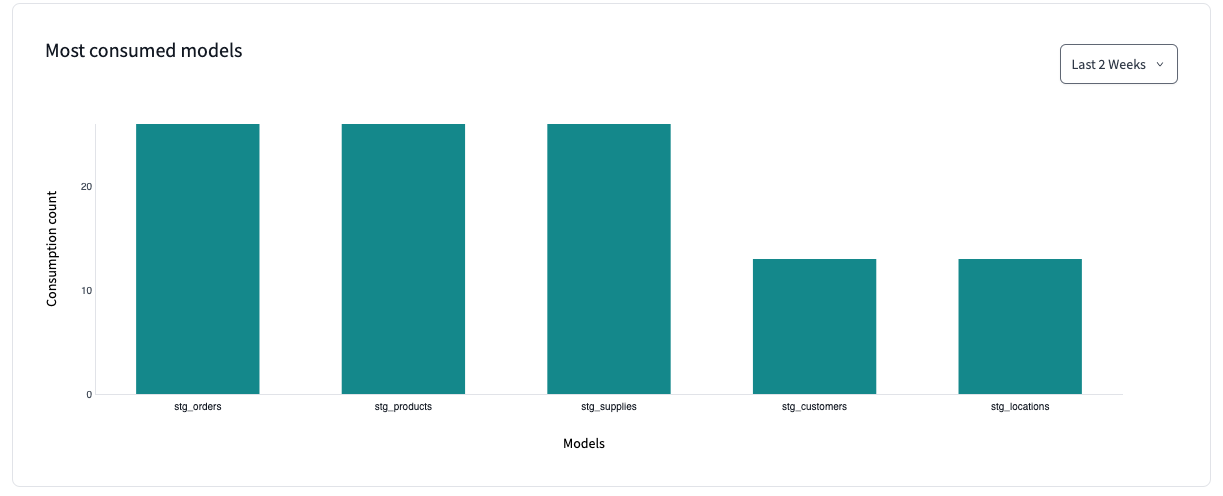 View most consumed models on the 'Performance' page in dbt Explorer. View most consumed models on the 'Performance' page in dbt Explorer.